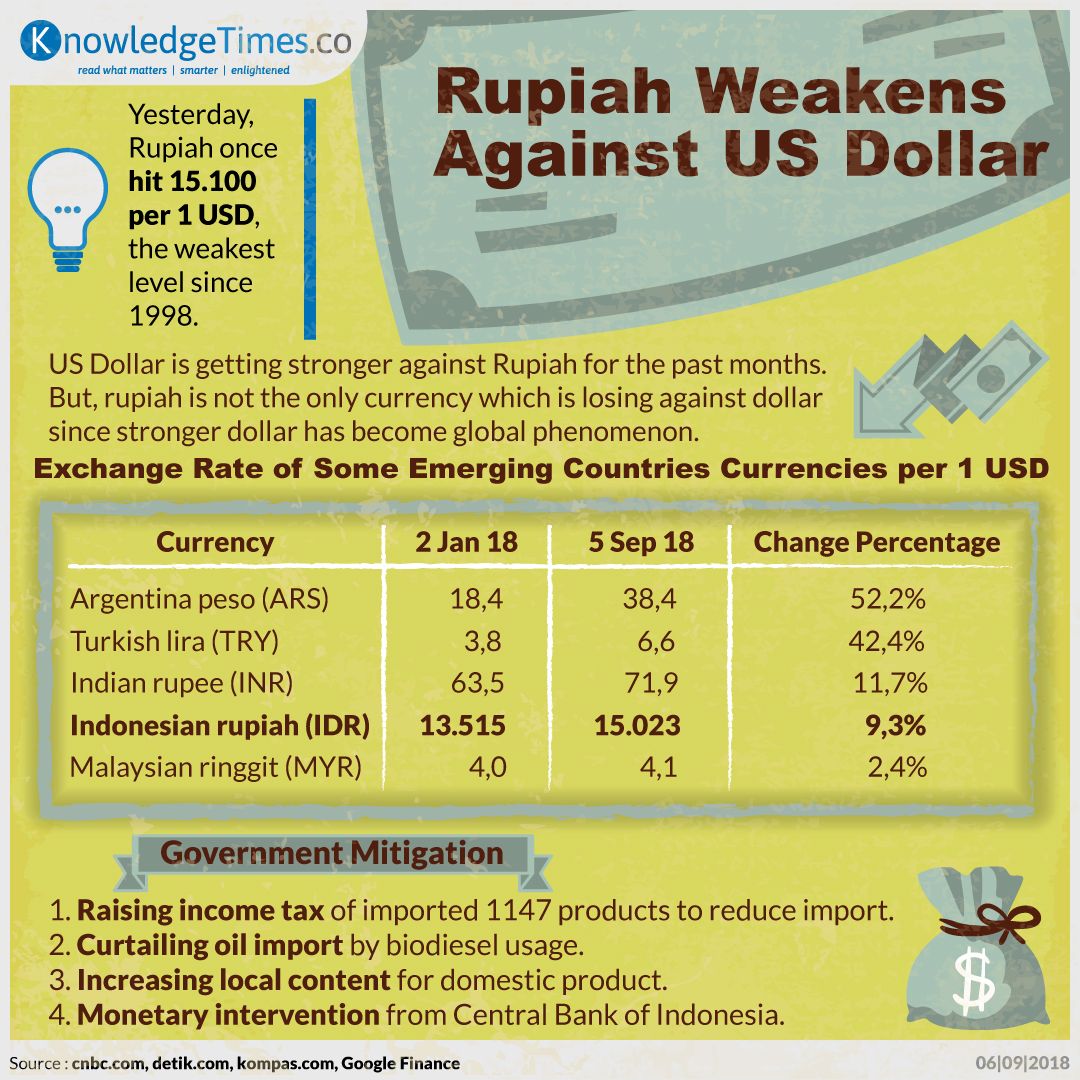 Rupiah Weakens Against US Dollar