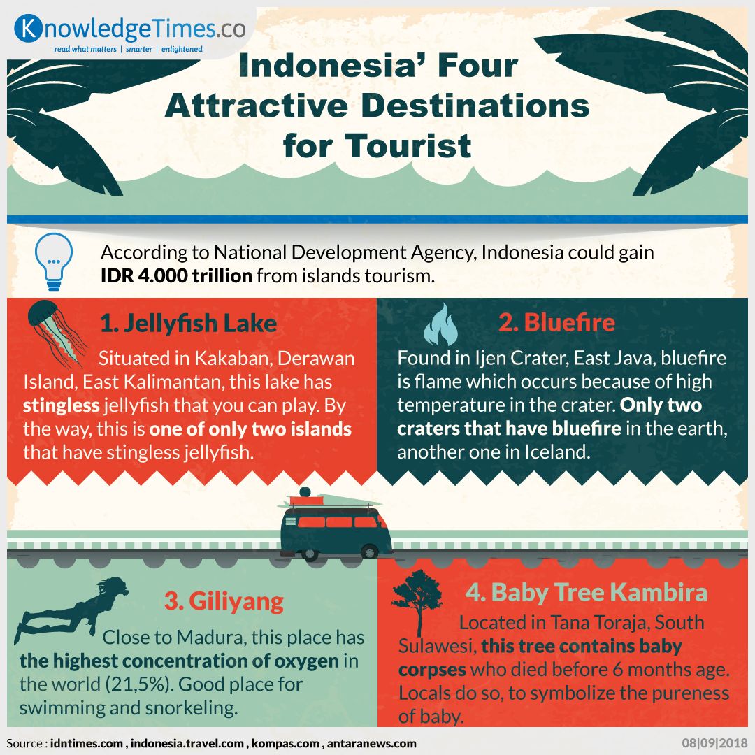 Indonesia’s Four Attractive Destinations for Tourist