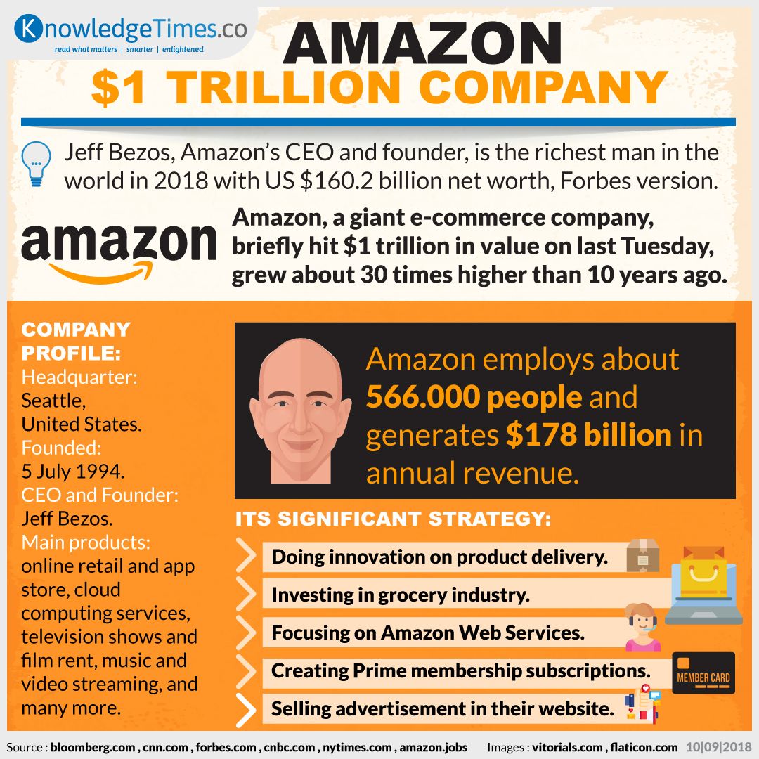 Amazon, $1 trillion Company