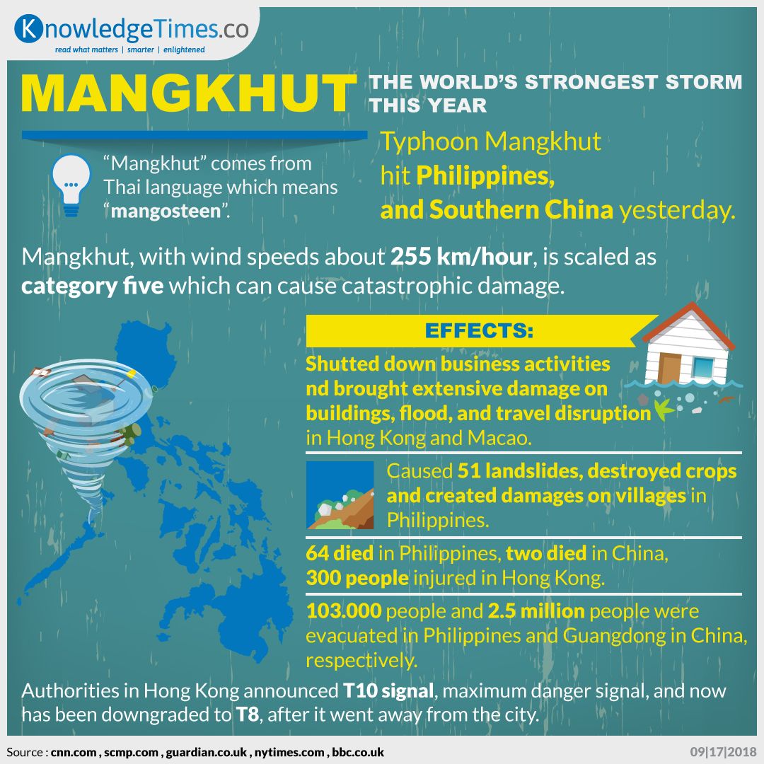 Mangkhut, the World’s Strongest Storm This Year