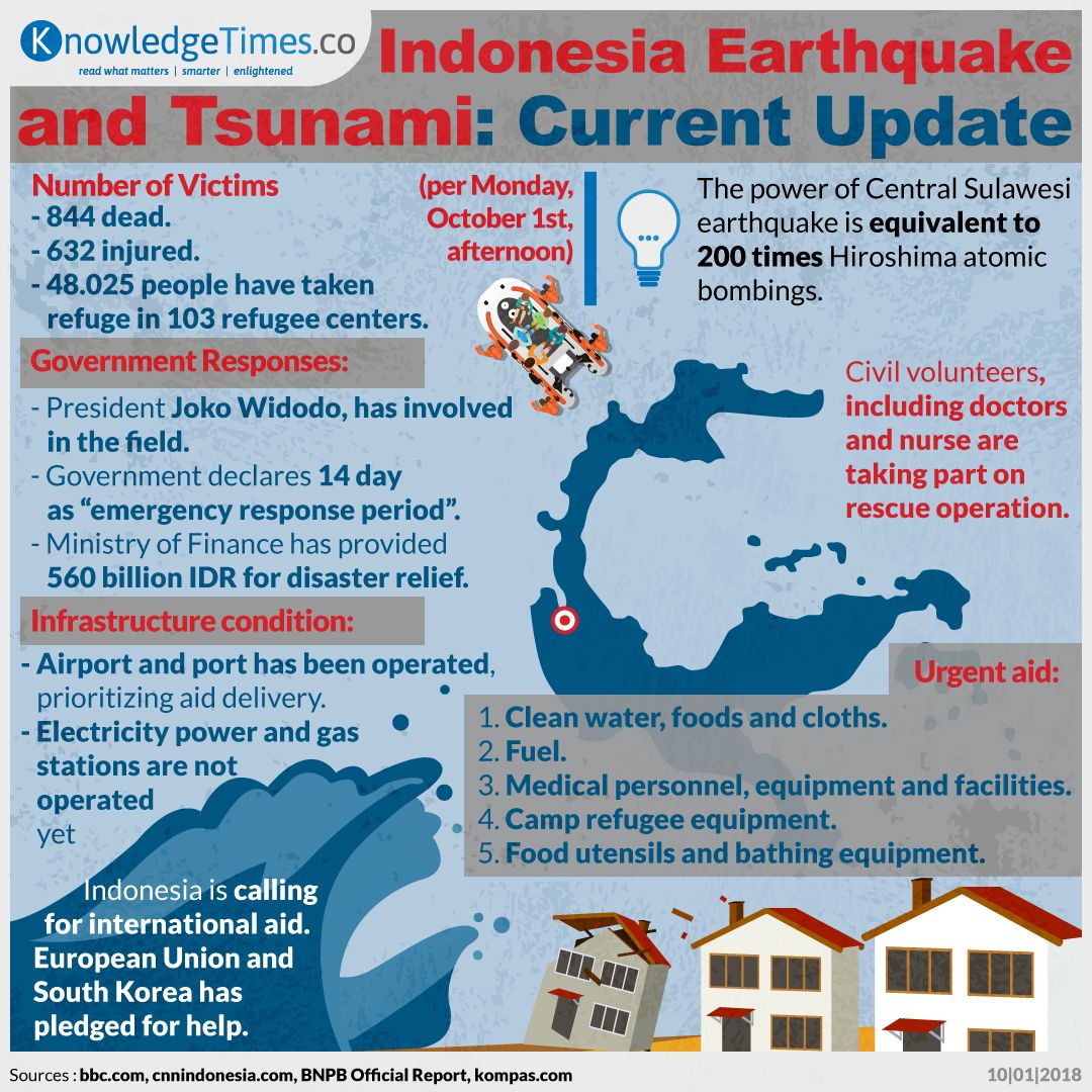 Indonesia Earthquake and Tsunami: Current Update