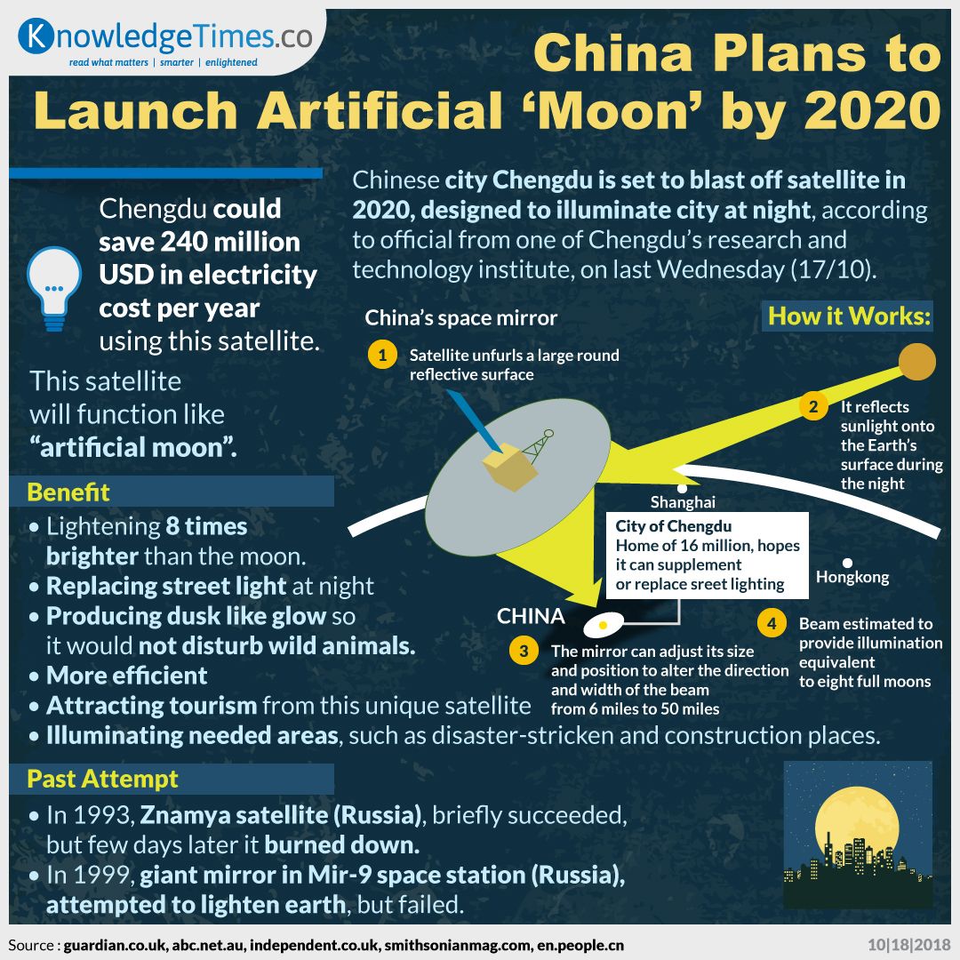China Plans to Launch Artificial ‘Moon’ by 2020