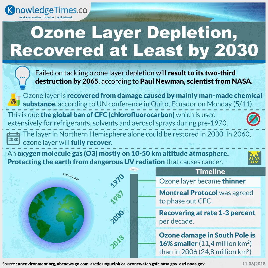Ozone Layer Depletion, Recovered at least 2030