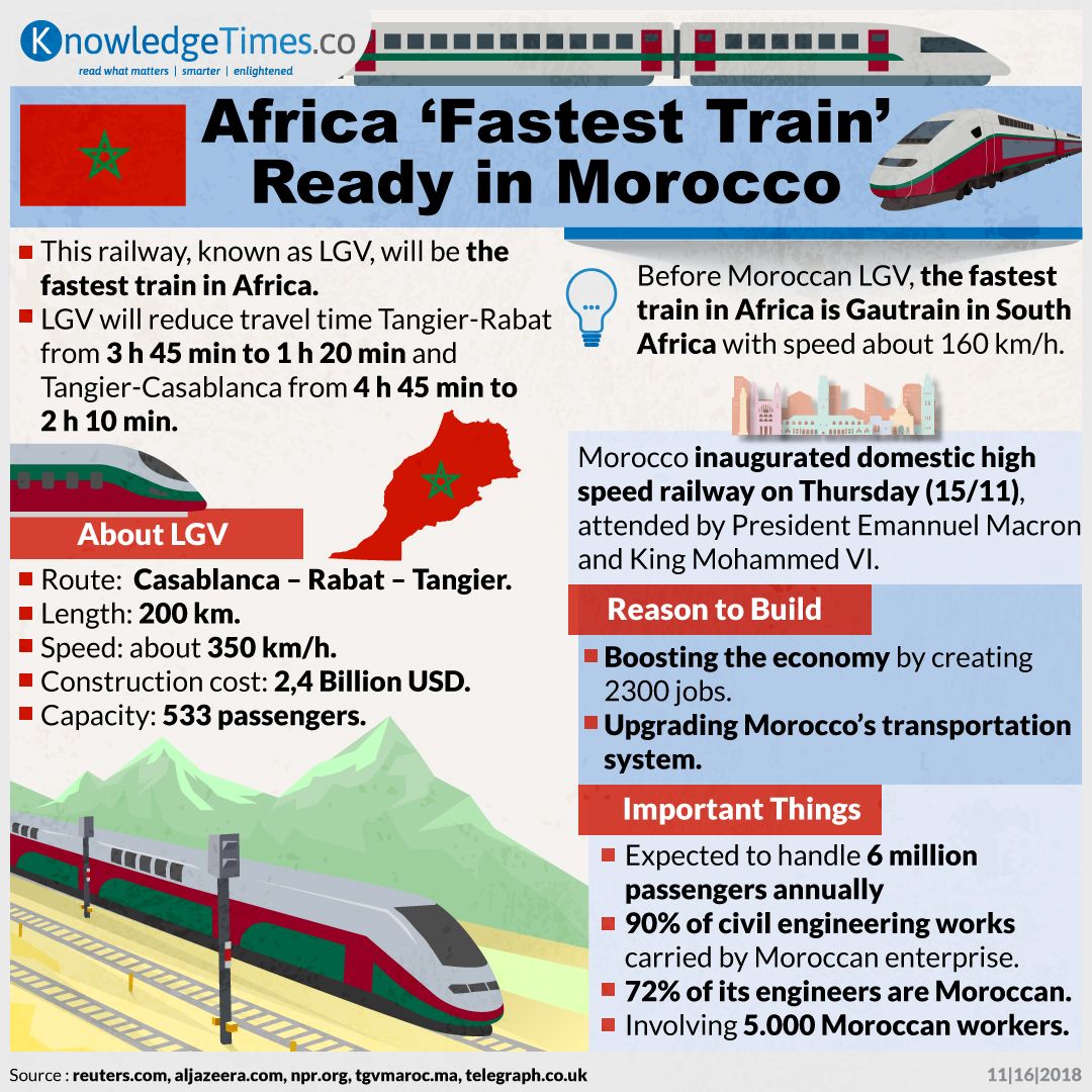 Africa ‘Fastest Train’ Ready in Morocco