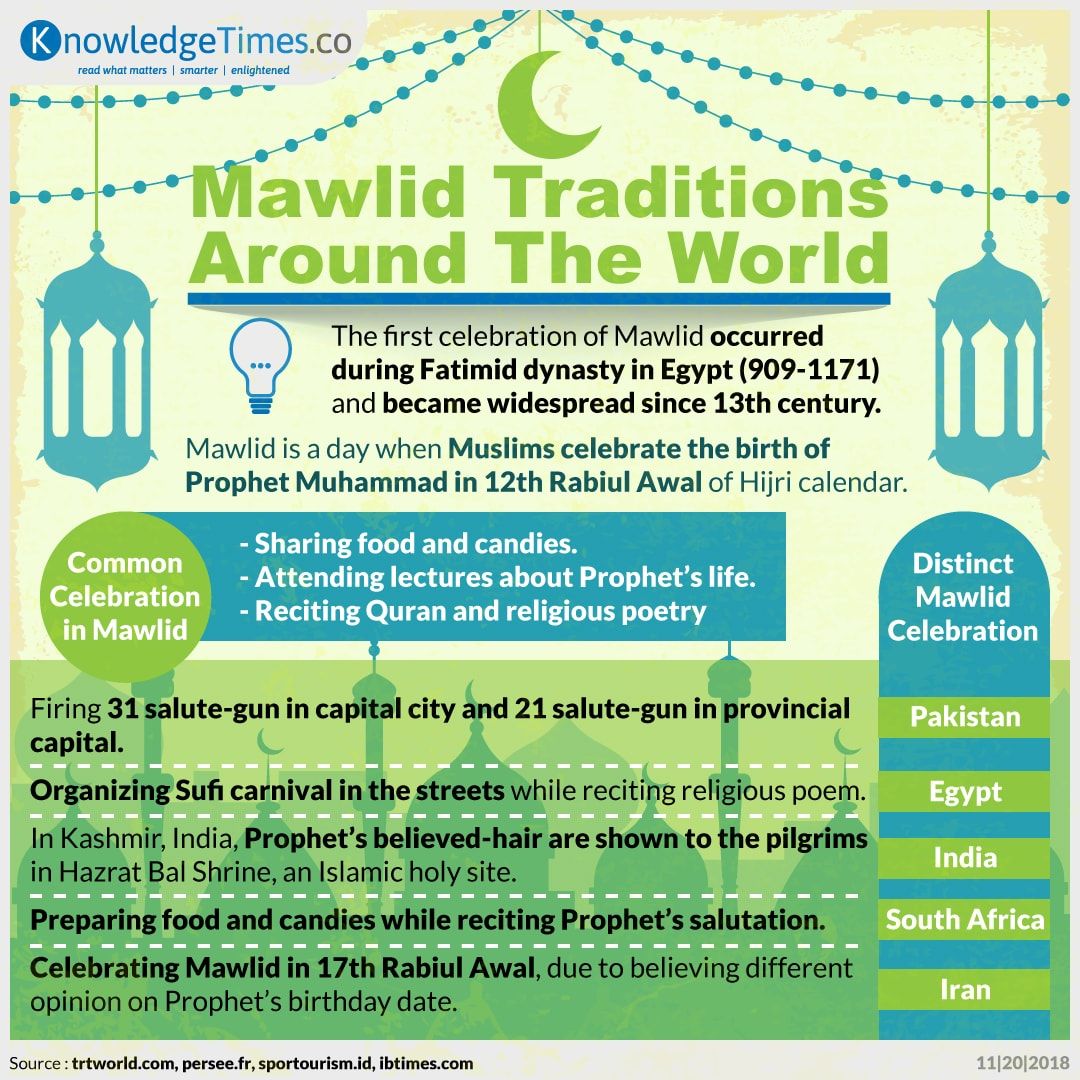 Mawlid Traditions Around The World