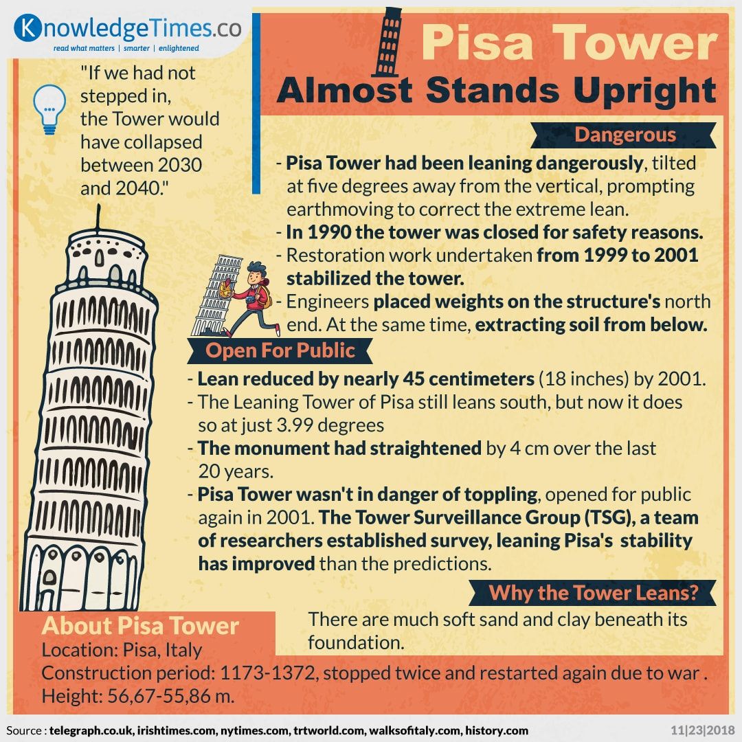 Pisa Tower Almost Stands Upright