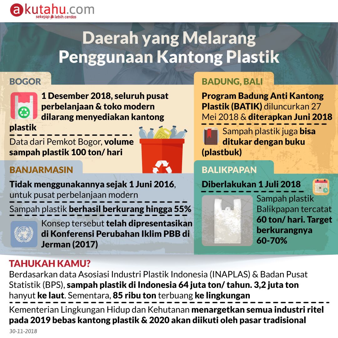 Daerah yang Melarang Penggunaan Kantong Plastik
