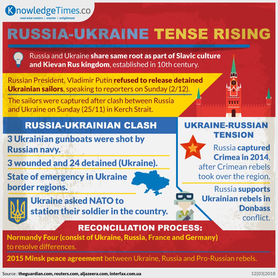 Russia-Ukraine Tense Rising