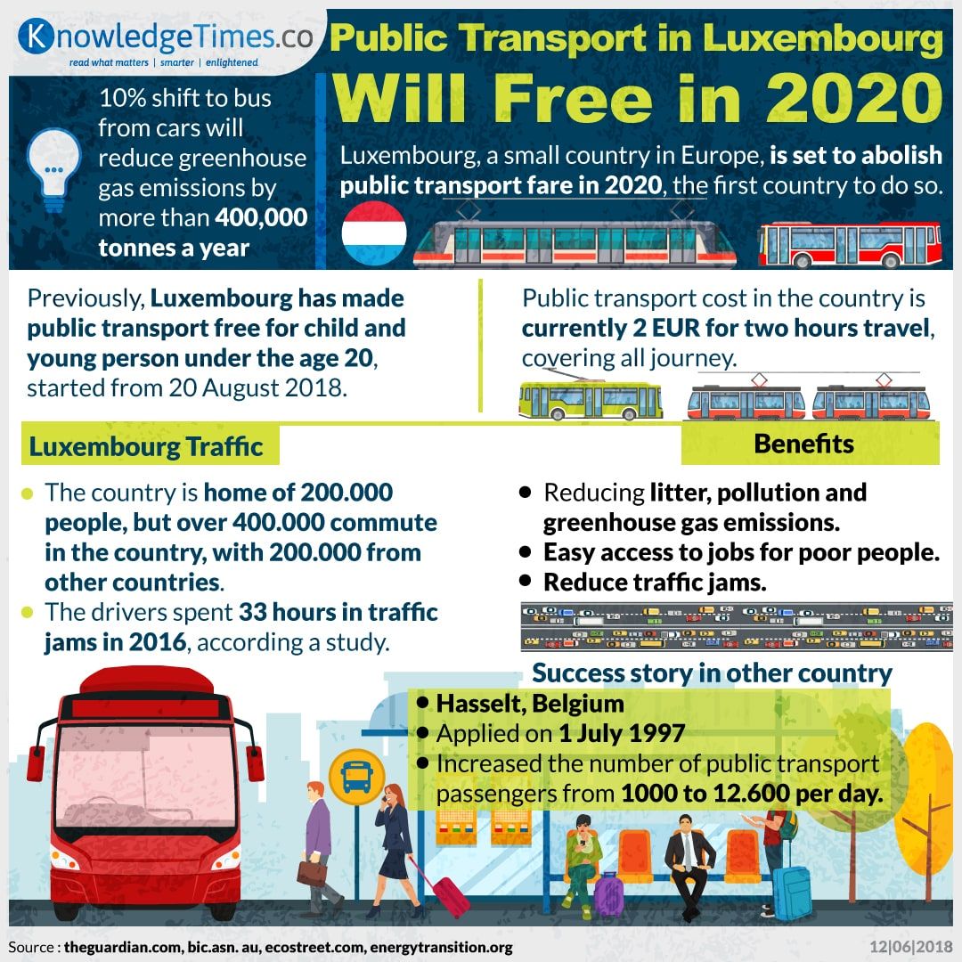 Public Transport in Luxembourg Will Free in 2020