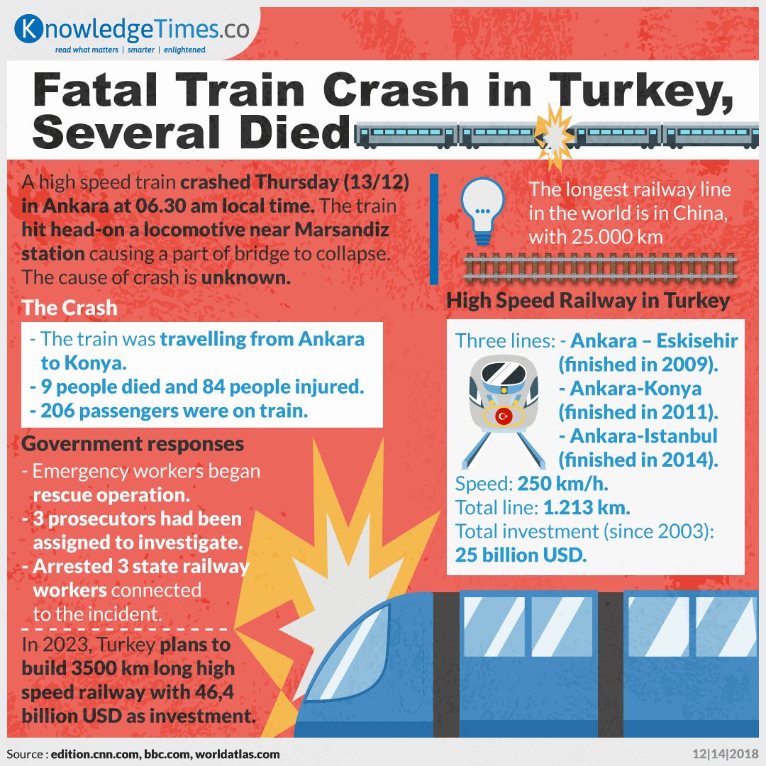 Fatal Train Crash in Turkey, Several Died