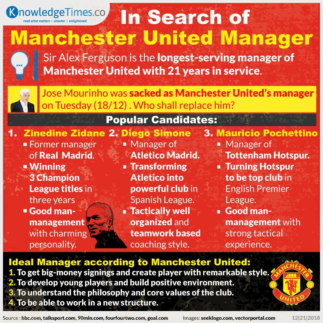 In Search of Manchester United Manager