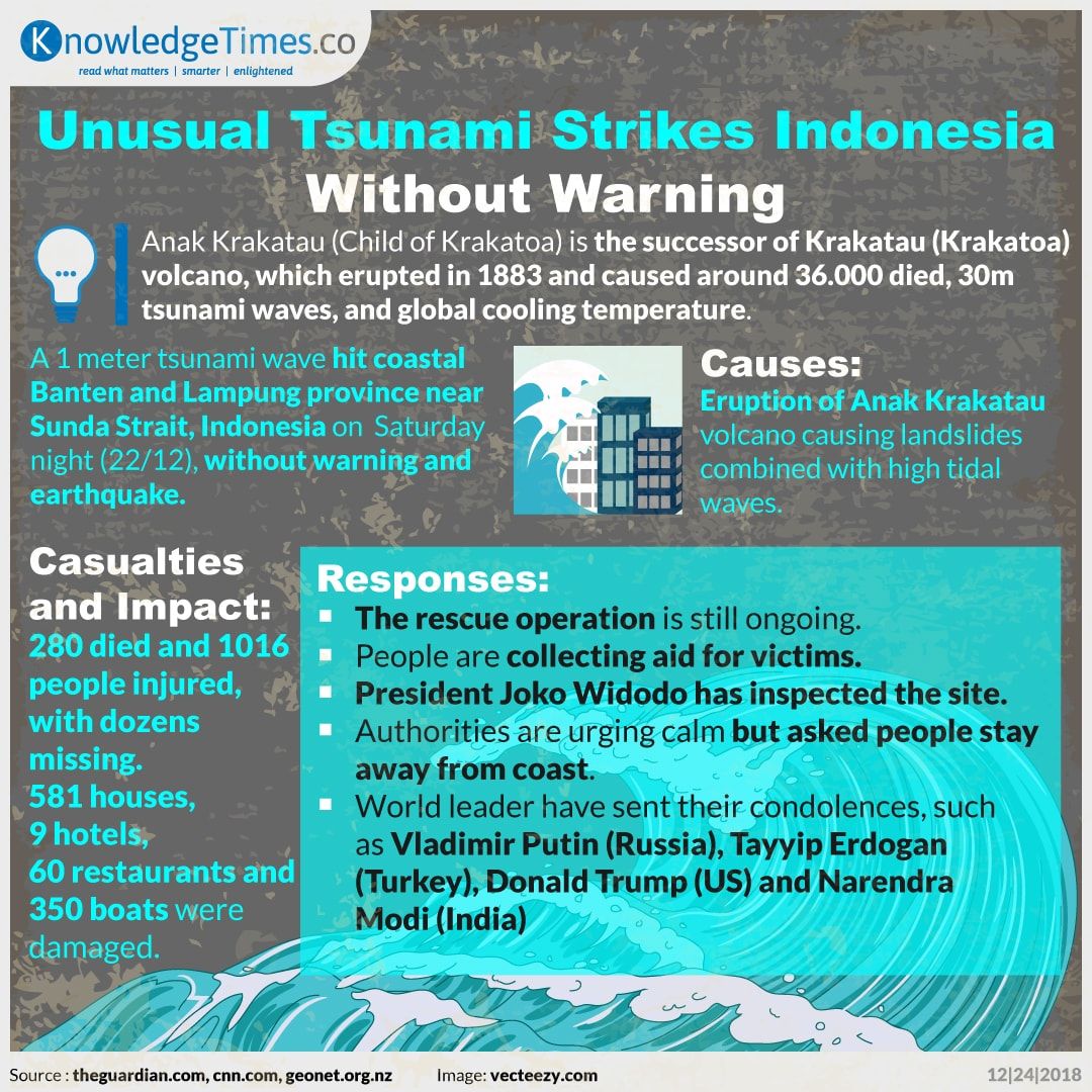 Unusual Tsunami Strikes Indonesia Without Warning