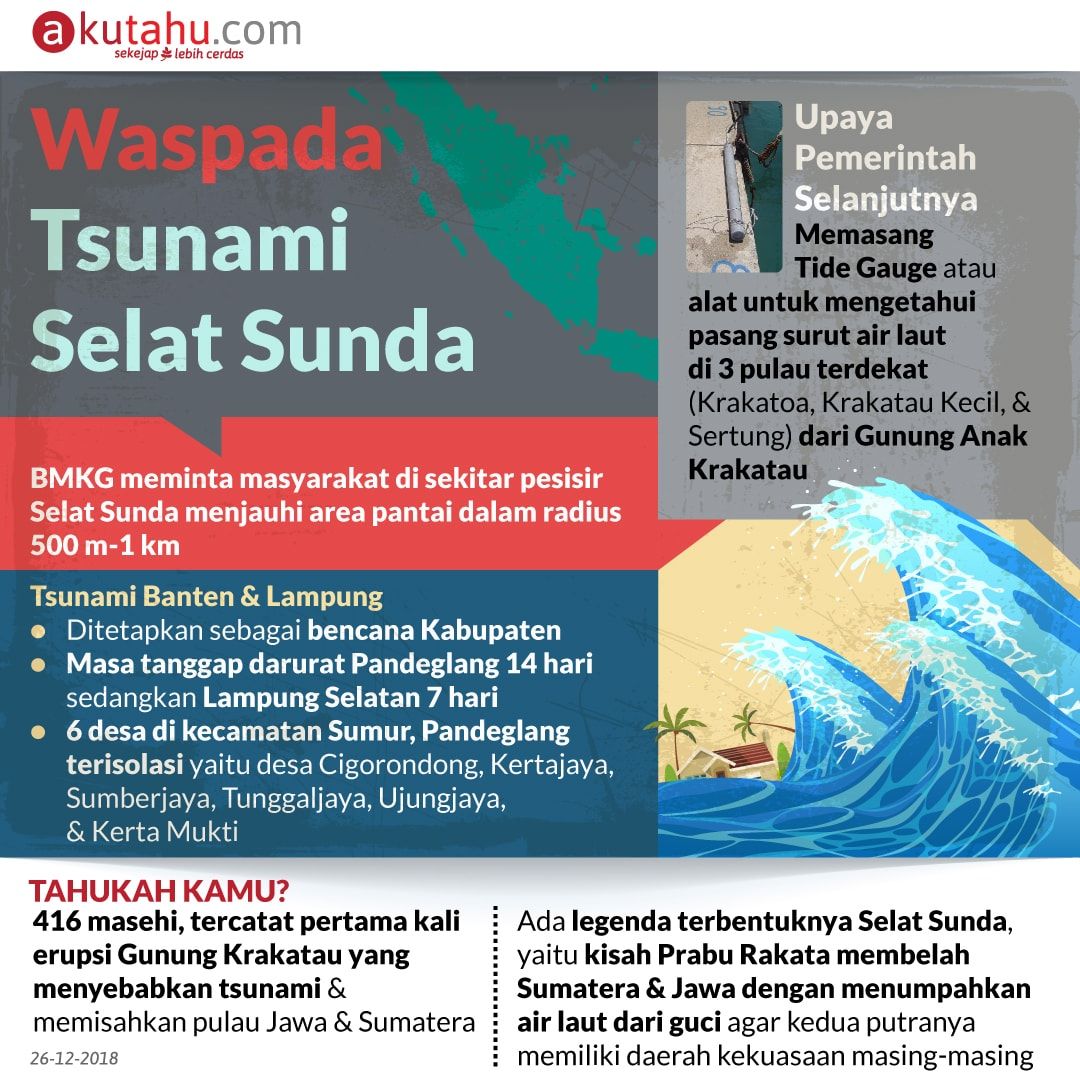 Waspada Tsunami Selat Sunda