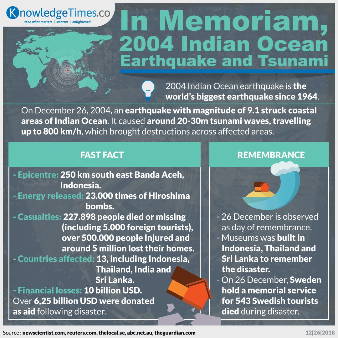 In Memoriam, 2004 Indian Ocean Earthquake and Tsunami