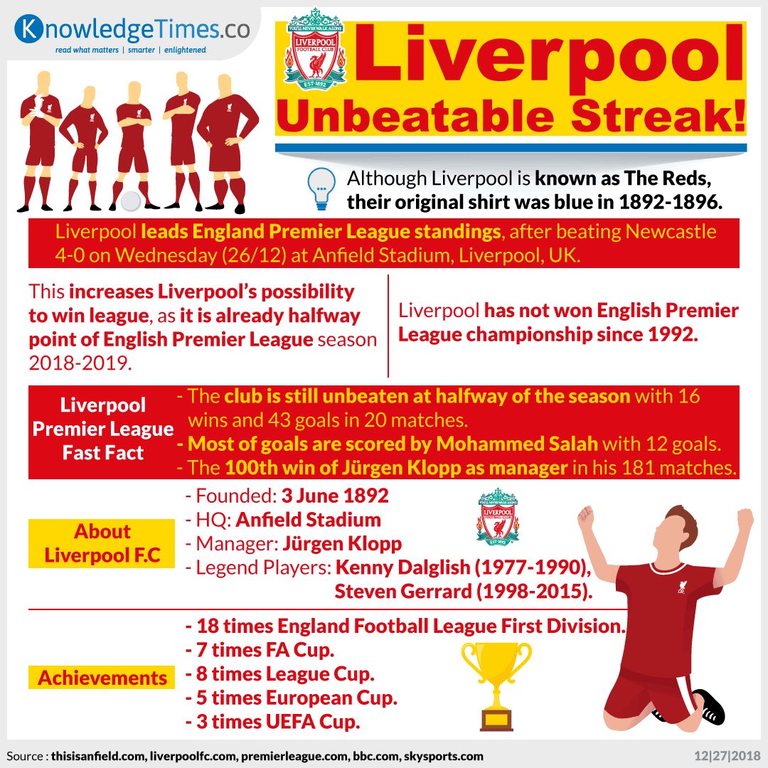 Liverpool Unbeatable Streak!