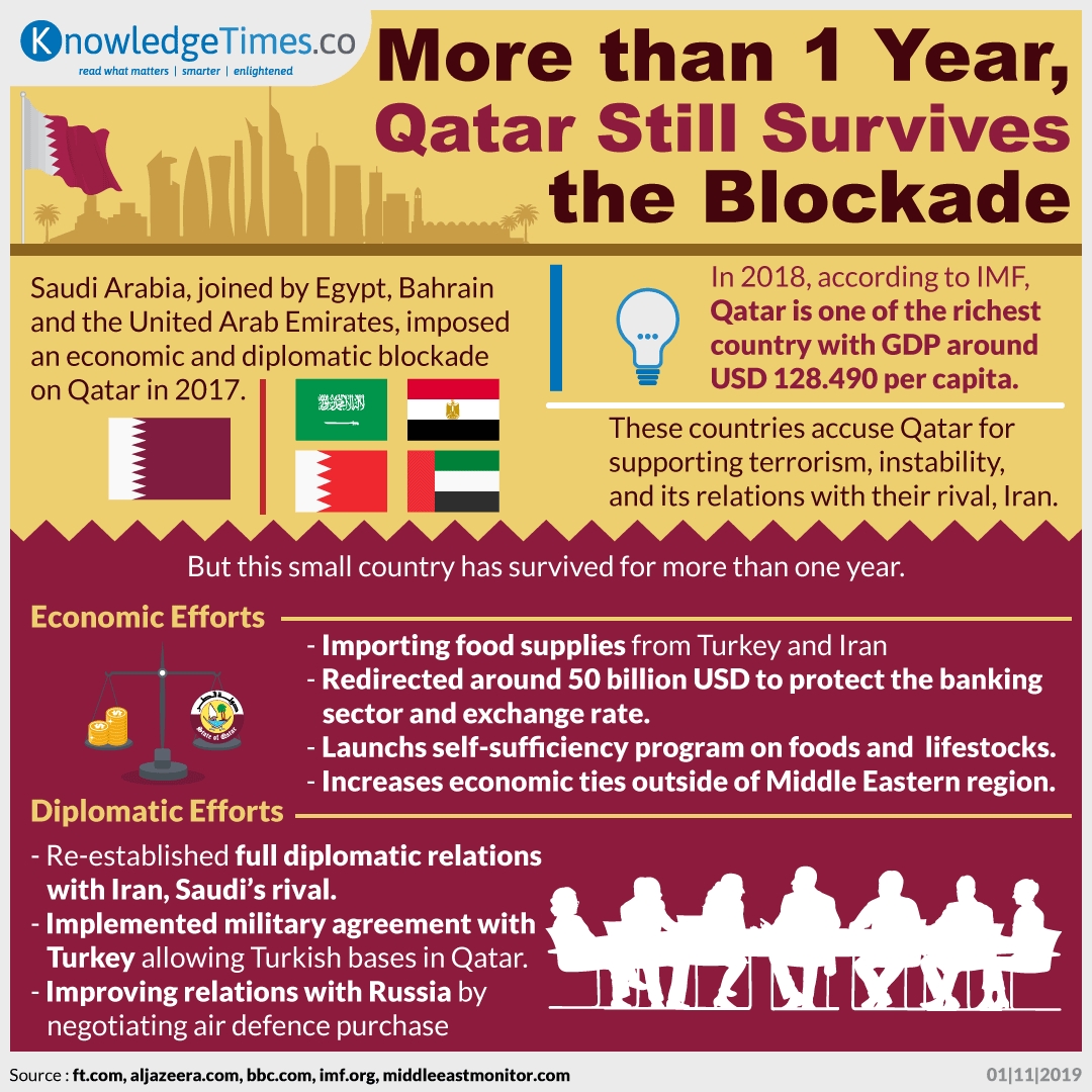 More Than 1 Year, Qatar Still Survives the Blockade