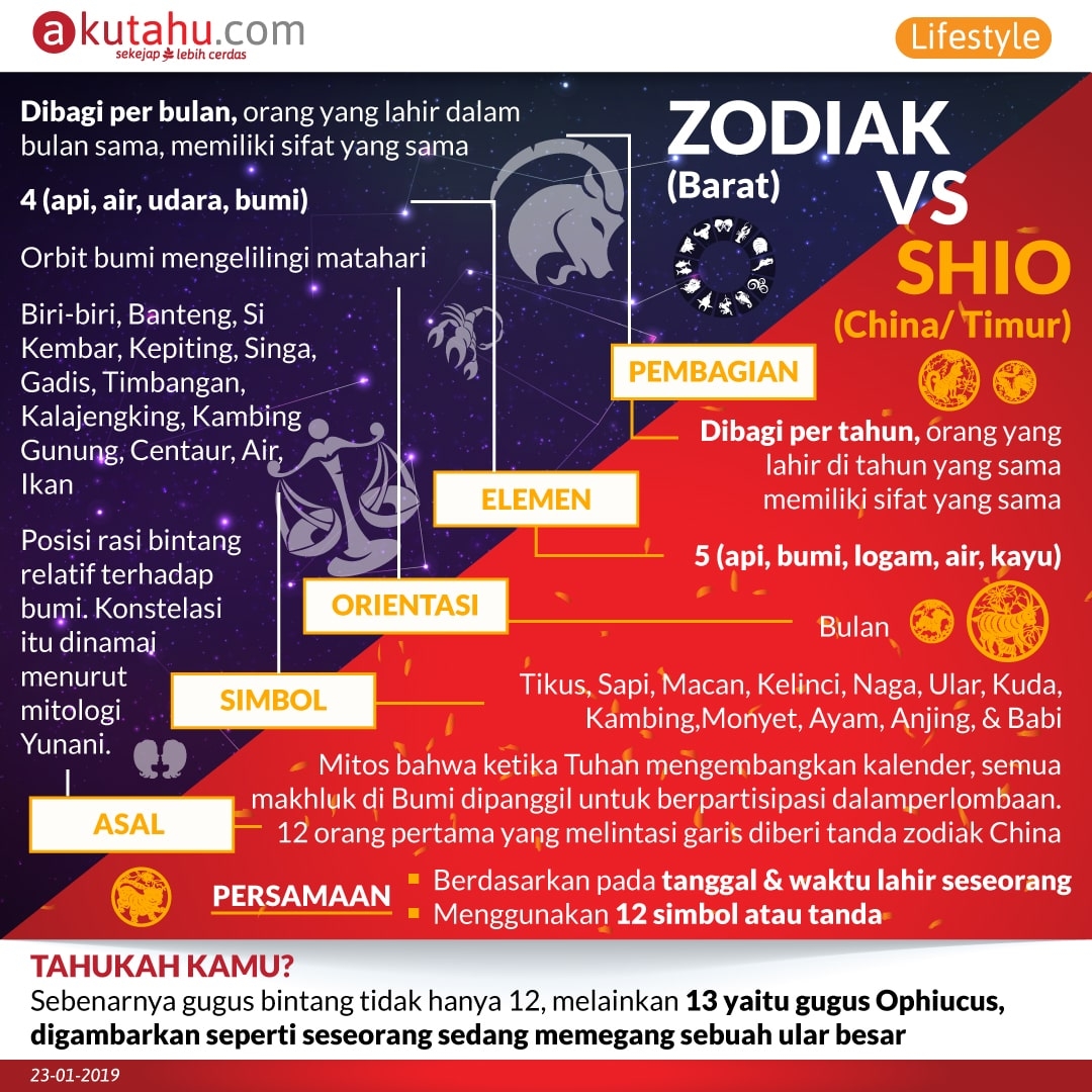 Zodiak vs Shio