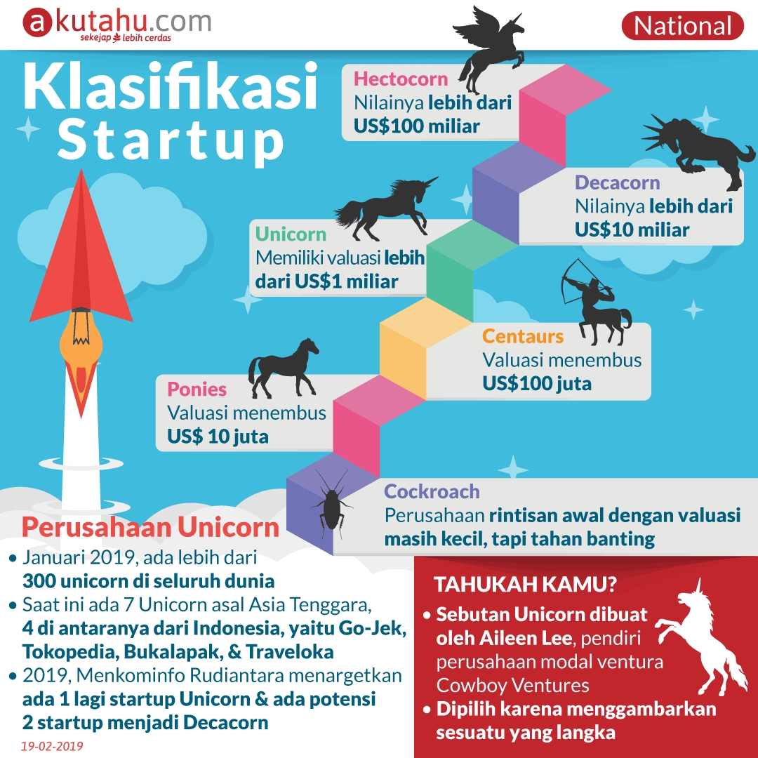 Klasifikasi Startup