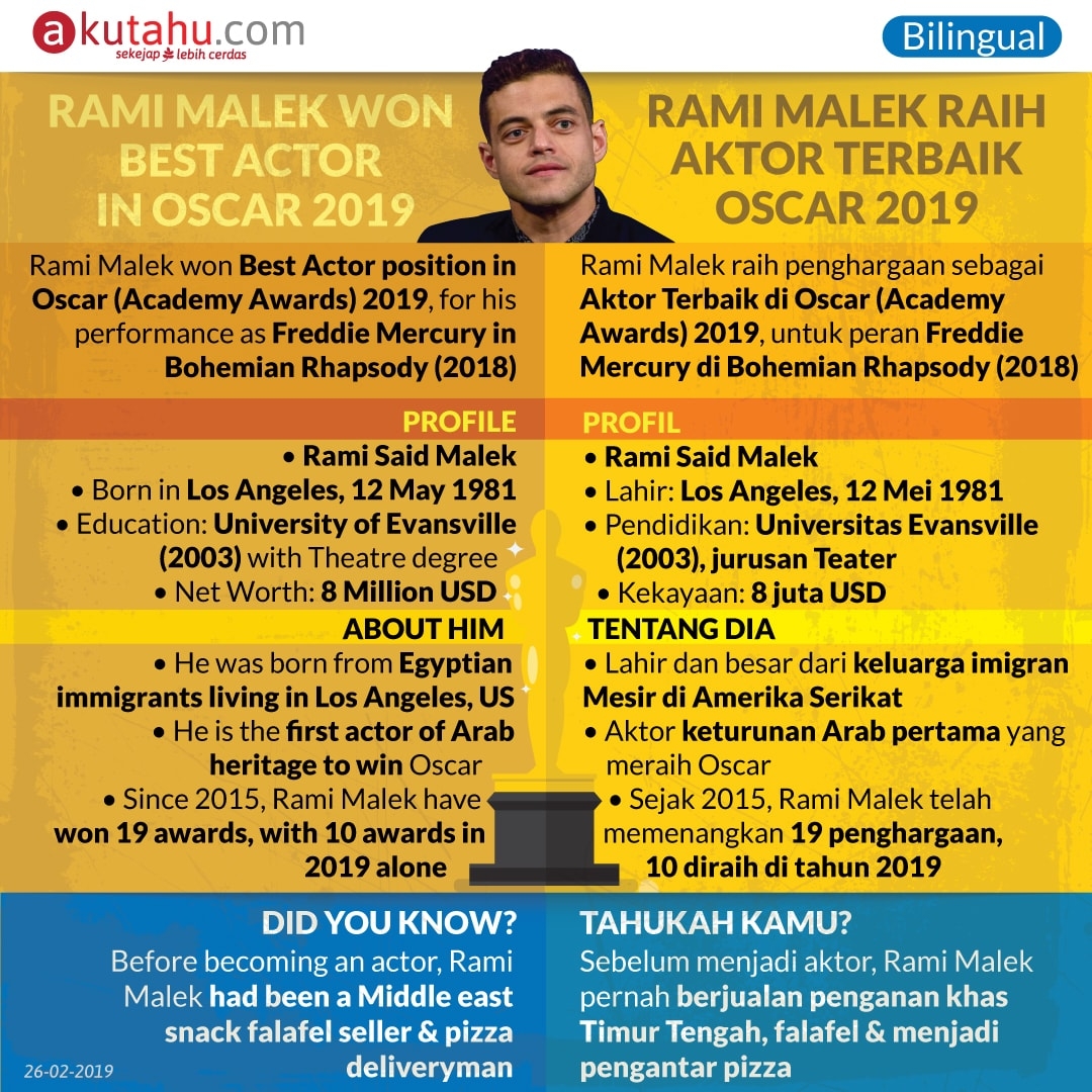 Rami Malek Won Best Actor in Oscar 2019!