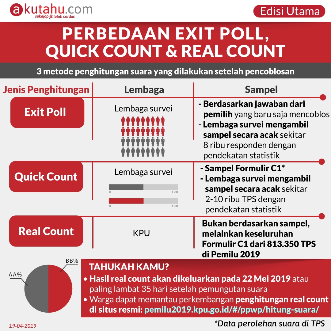 Perbedaan Exit Poll, Quick Count, & Real Count