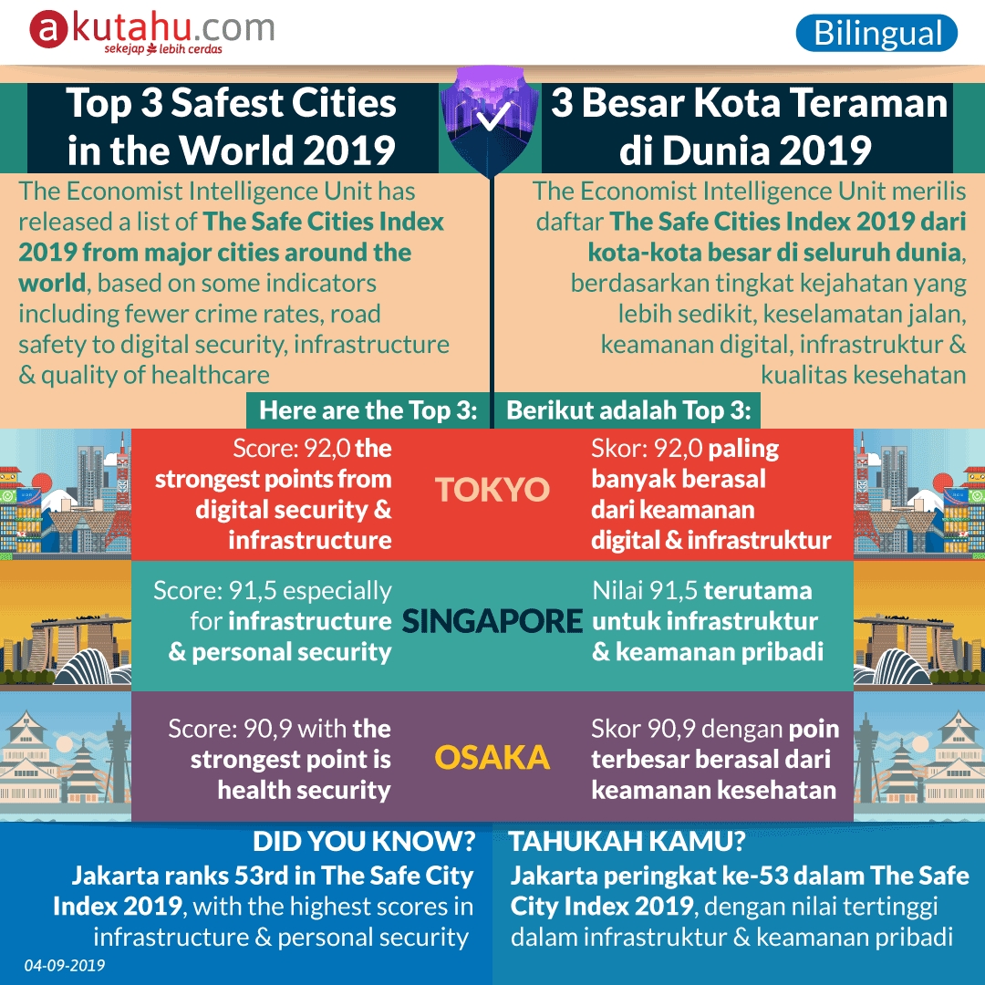 Top 3 Safest Cities in the World 2019