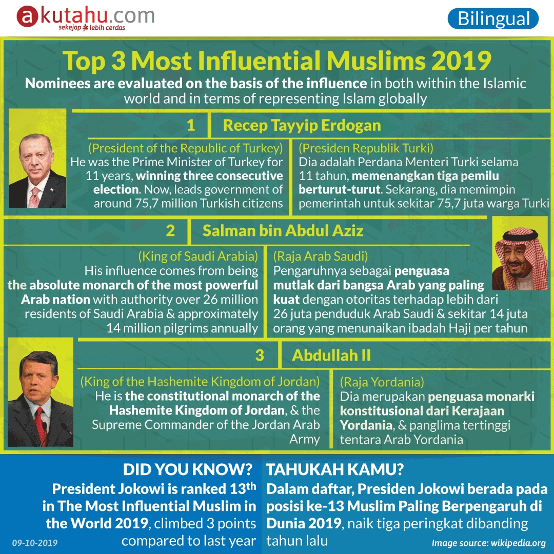 Top 3 Most Influential Muslims 2019
