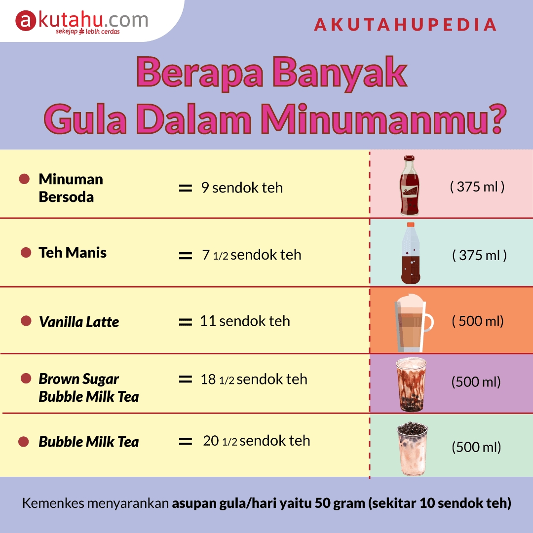 Berapa Banyak Gula Dalam Minumanmu?