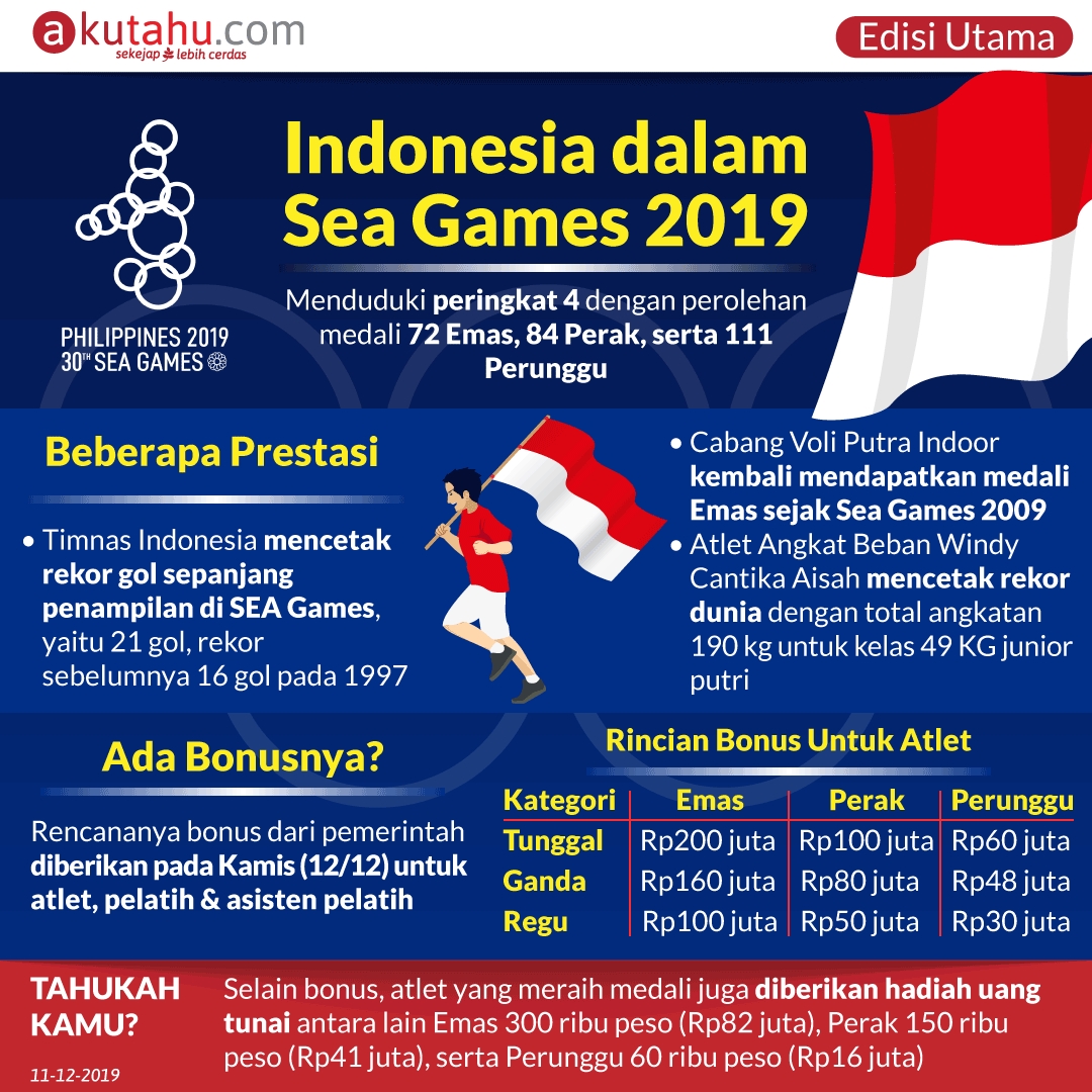 Indonesia dalam Sea Games 2019 Sekejap Lebih Cerdas