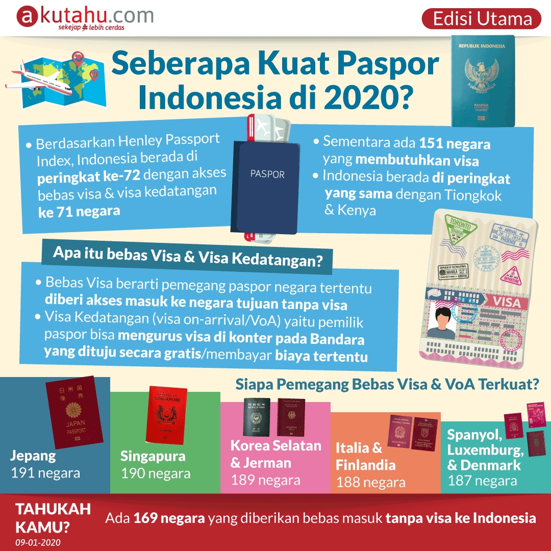 Seberapa Kuat Paspor Indonesia di 2020?