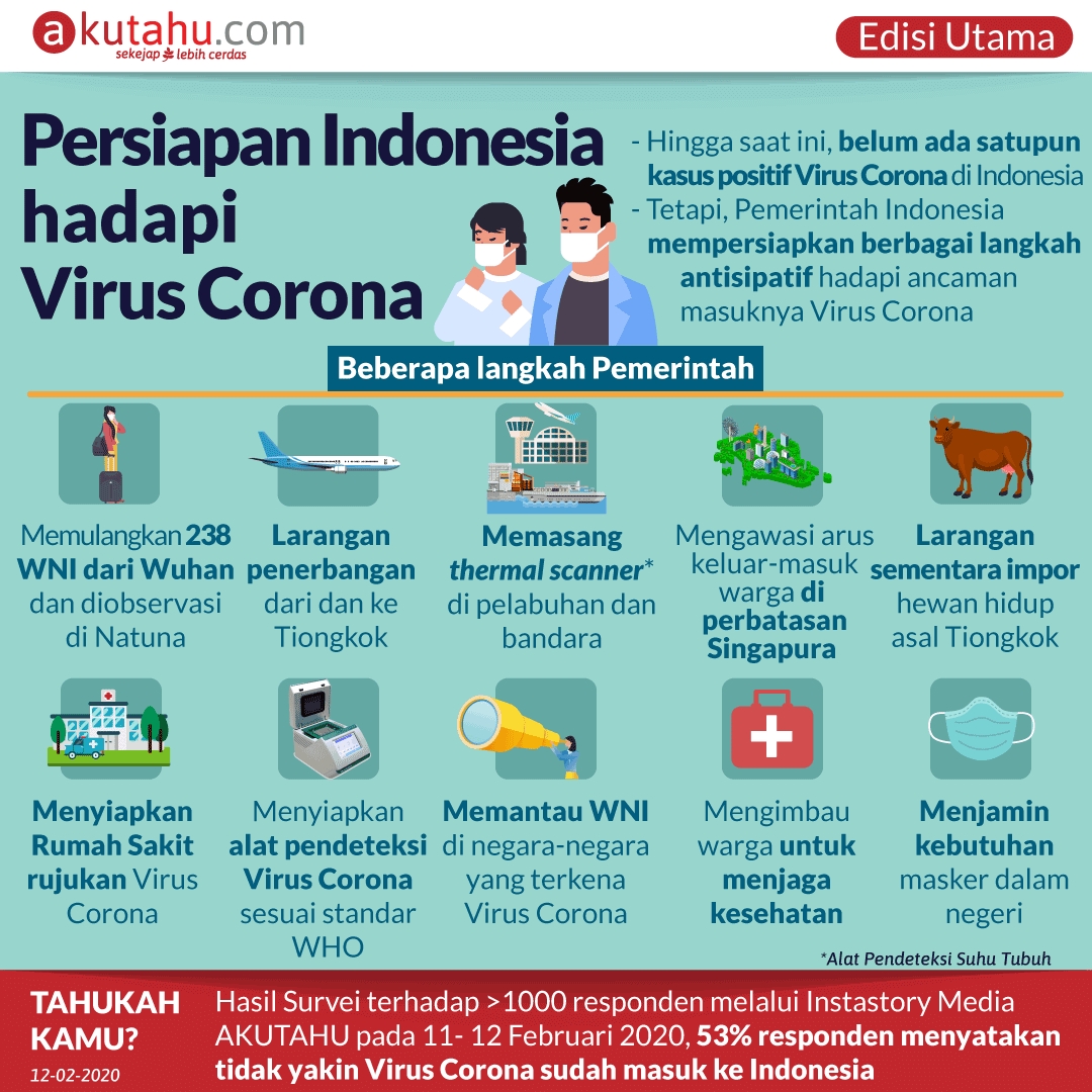 Persiapan Indonesia Hadapi Virus Corona