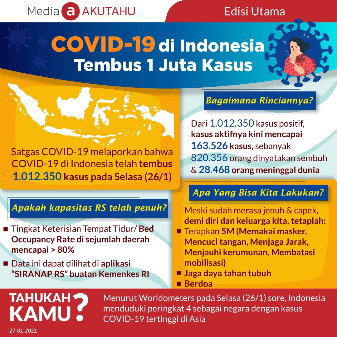 COVID-19 di Indonesia Tembus 1 Juta Kasus