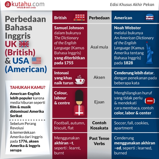 Perbedaan Bahasa Inggris UK & Amerika