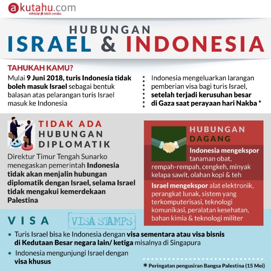 Israel & Indonesia